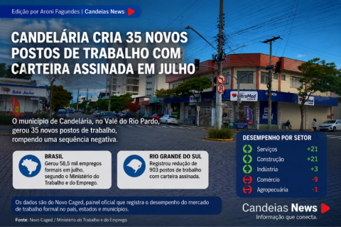 Candelária cria 35 novos postos de trabalho em julho, diz Caged
