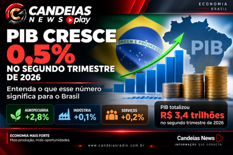 PIB cresce 0,5% no segundo trimestre de 2026; entenda o que esse número significa para o Brasil